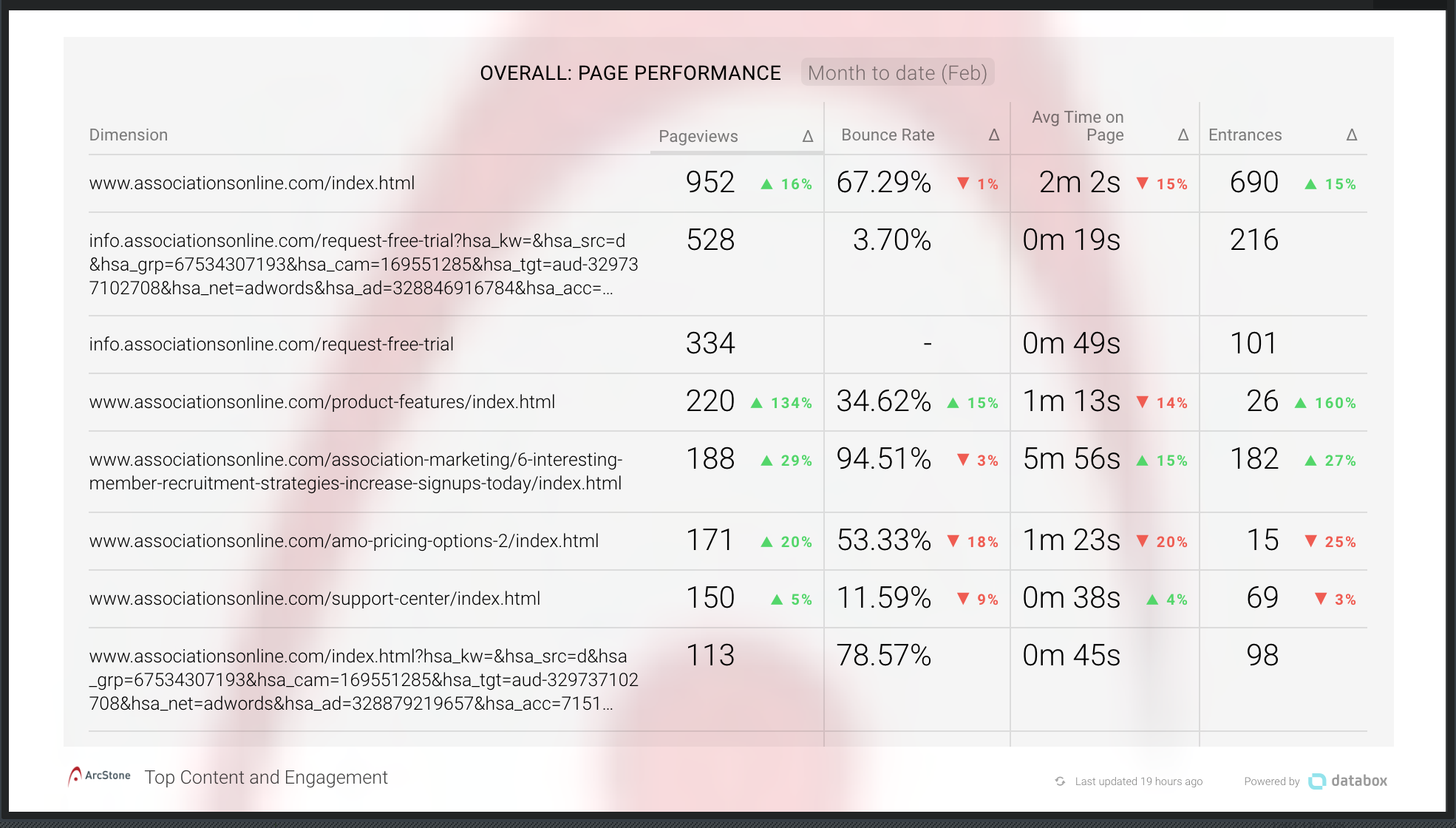 Databox-Content-Marketing-Reporting