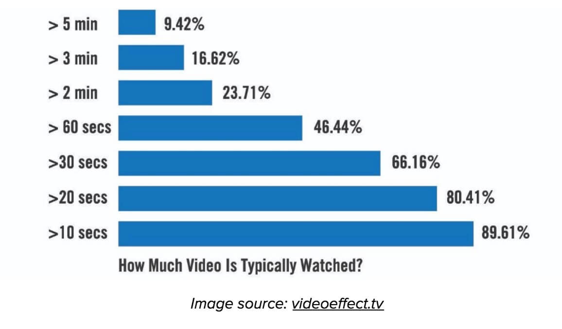 How-Much-Video-Is-Watched