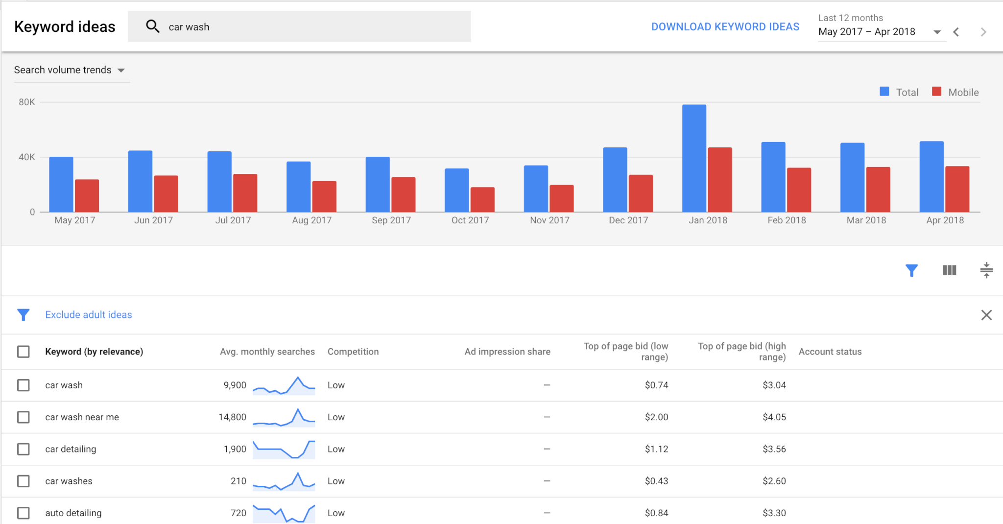 Google Keyword Planner for SEO Keyword Research