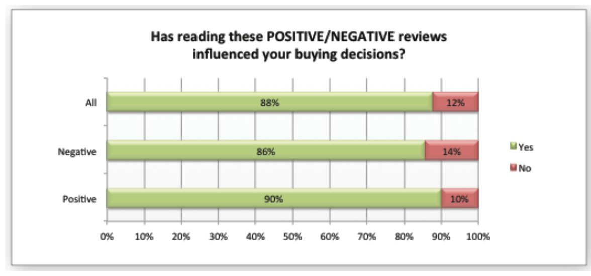 Positive and Negative Reviews