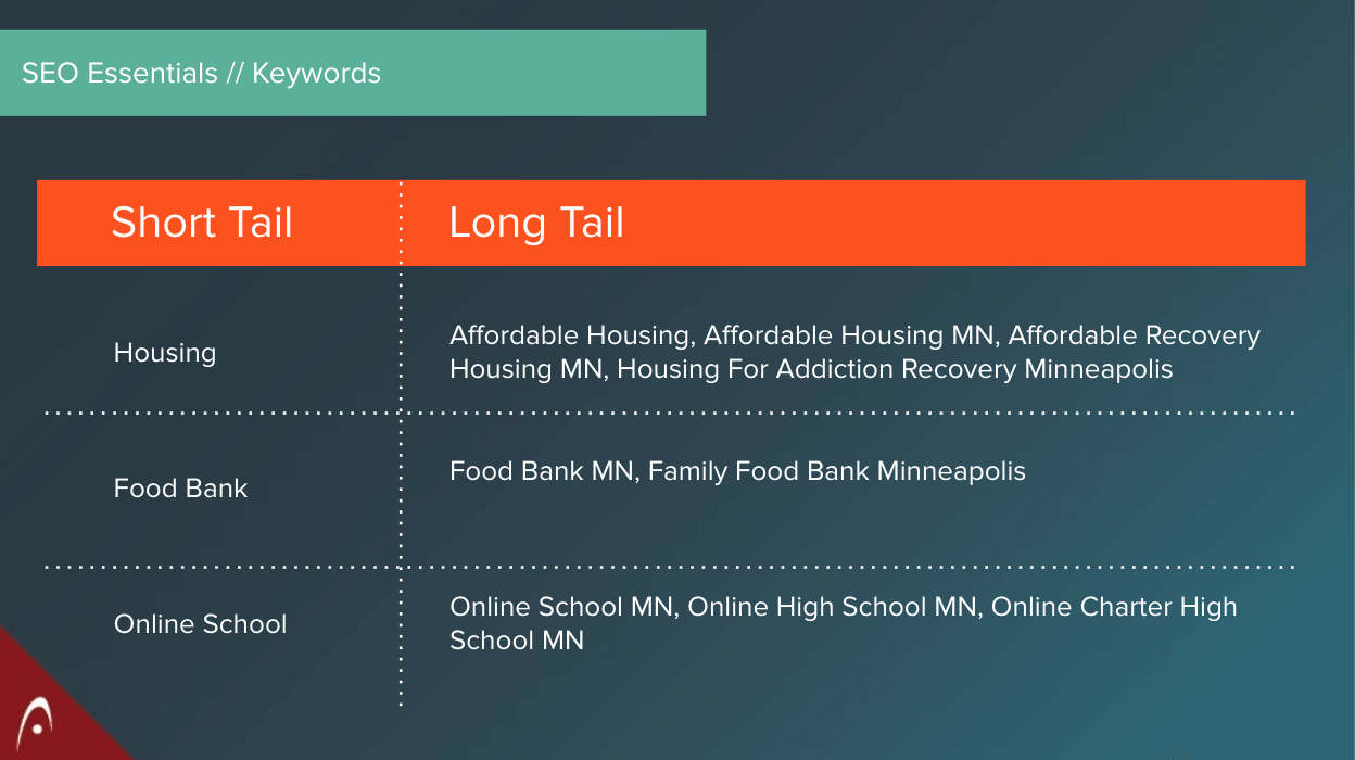 short tail versus long tail keyword examples for nonprofit seo