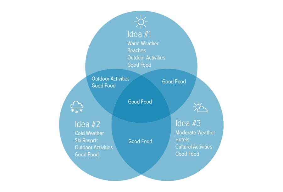 Example of venn diagram.
