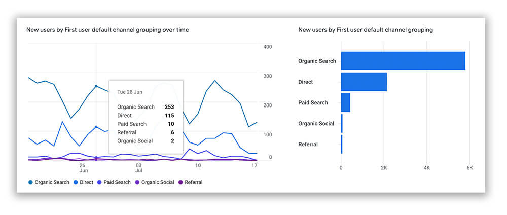 Graph from Google Analytics V4 showing traffic acquisition mix.