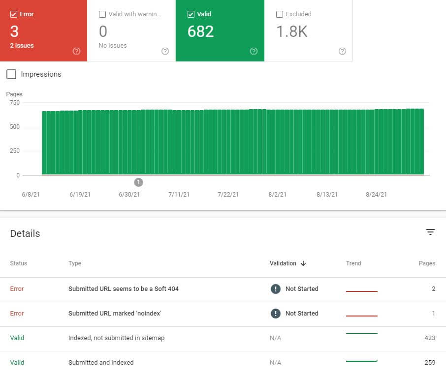A screen shot of Google search console's coverage report showing valid and invalid URL crawls.