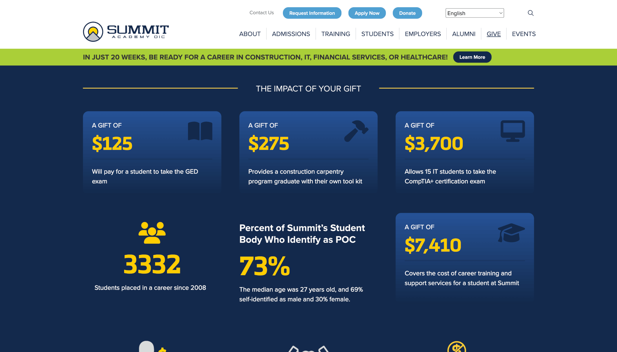Summit Academy OIC donation impact webpage showing how different gift amounts support students: $125 for GED exam, $275 for a construction toolkit, $3,700 for 15 IT certifications, and $7,410 for full career training. Stats include 3,332 students placed in careers since 2008 and 73% of the student body identifying as people of color.